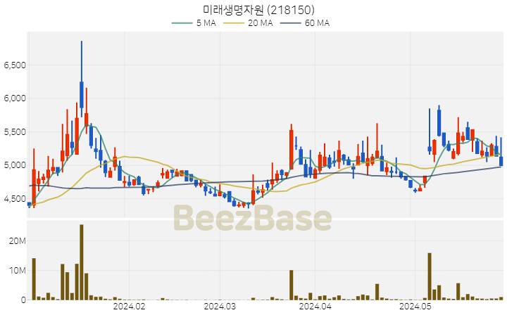 미래생명자원 주가 분석 및 주식 종목 차트 | 2024.05.30