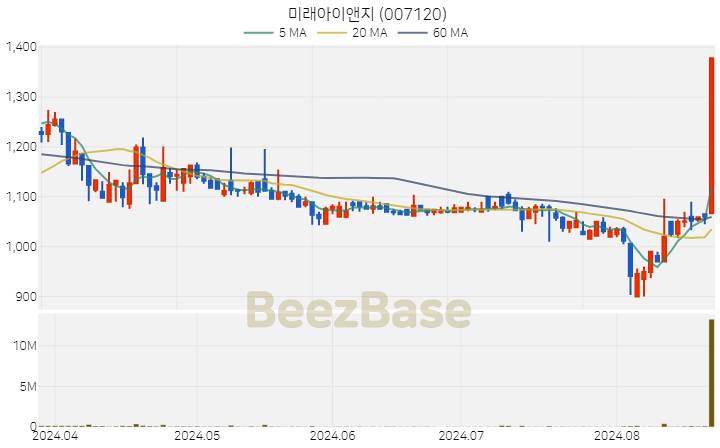 미래아이앤지 주가 분석 및 주식 종목 차트 | 2024.08.22