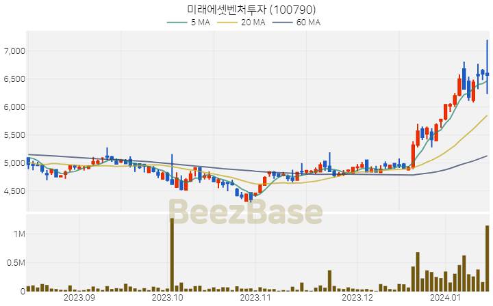 미래에셋벤처투자 주가 분석 및 주식 종목 차트 | 2024.01.15