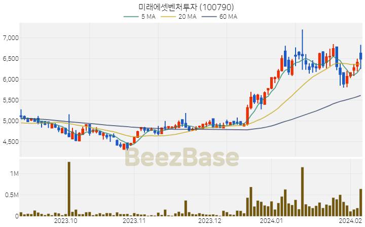 미래에셋벤처투자 주가 분석 및 주식 종목 차트 | 2024.02.07