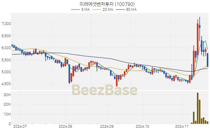 미래에셋벤처투자 주가 분석 및 주식 종목 차트 | 2024.11.20