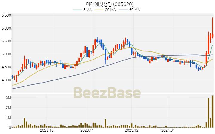 [주가 차트] 미래에셋생명 - 085620 (2024.02.01)