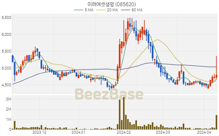 미래에셋생명 주가 분석 및 주식 종목 차트 | 2024.04.09