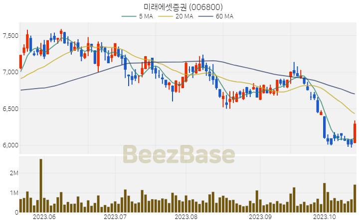 [주가 차트] 미래에셋증권 - 006800 (2023.10.18)