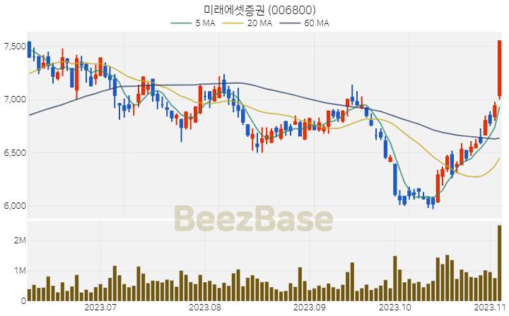 [주가 차트] 미래에셋증권 - 006800 (2023.11.06)