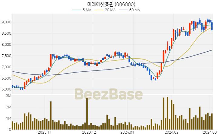 [주가 차트] 미래에셋증권 - 006800 (2024.03.05)