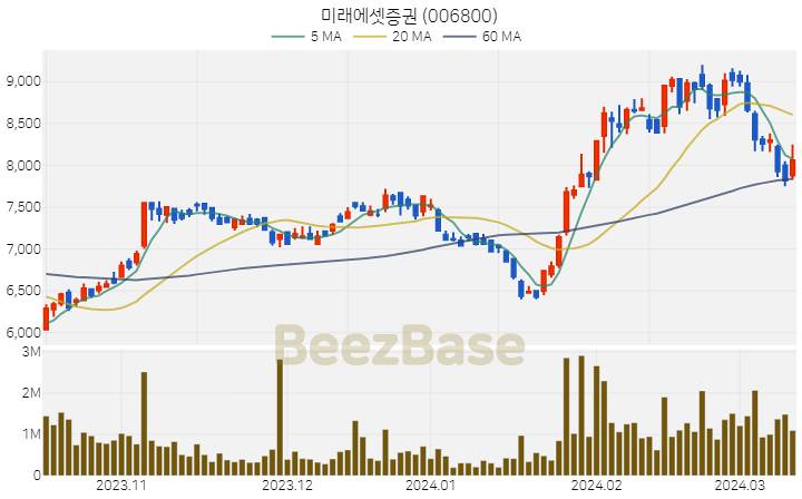 [주가 차트] 미래에셋증권 - 006800 (2024.03.13)