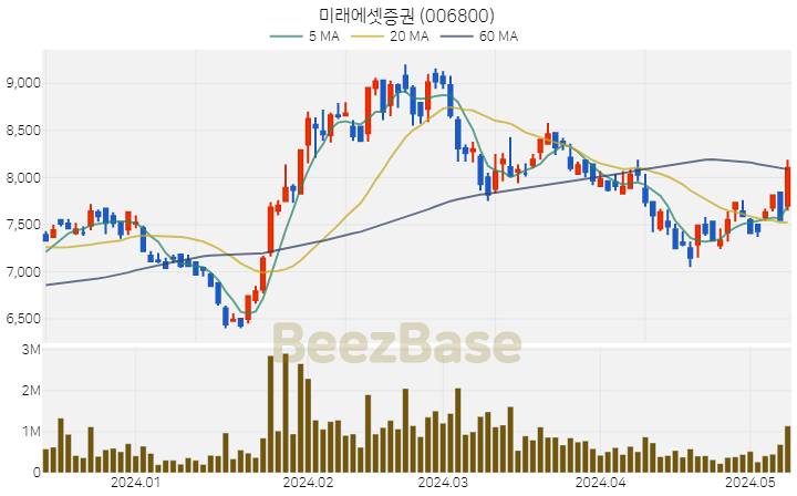 미래에셋증권 주가 분석 및 주식 종목 차트 | 2024.05.10