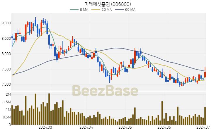 [주가 차트] 미래에셋증권 - 006800 (2024.07.03)