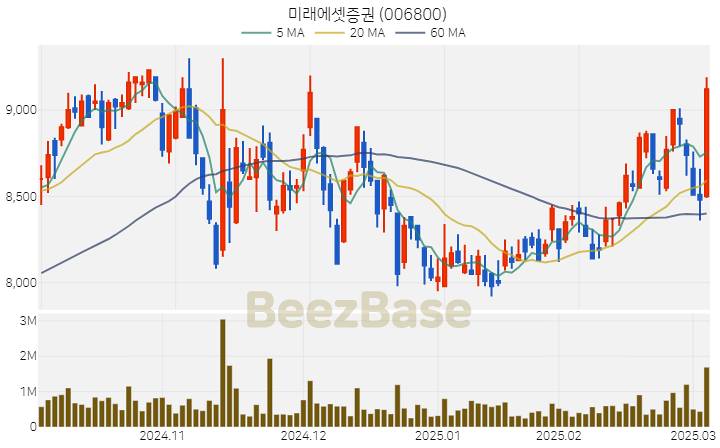 [주가 차트] 미래에셋증권 - 006800 (2025.03.06)