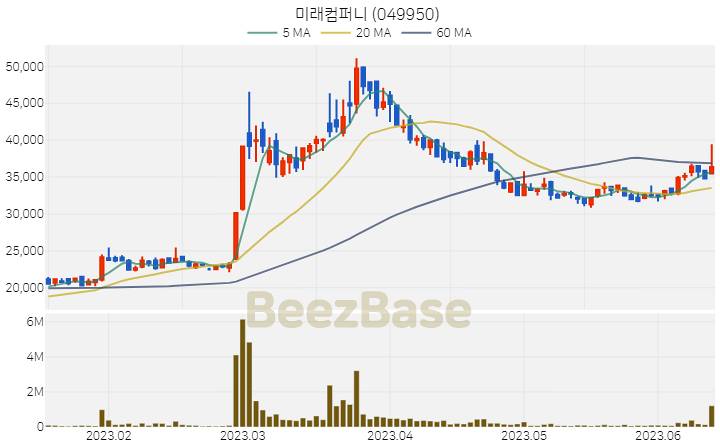 [주가 차트] 미래컴퍼니 - 049950 (2023.06.14)