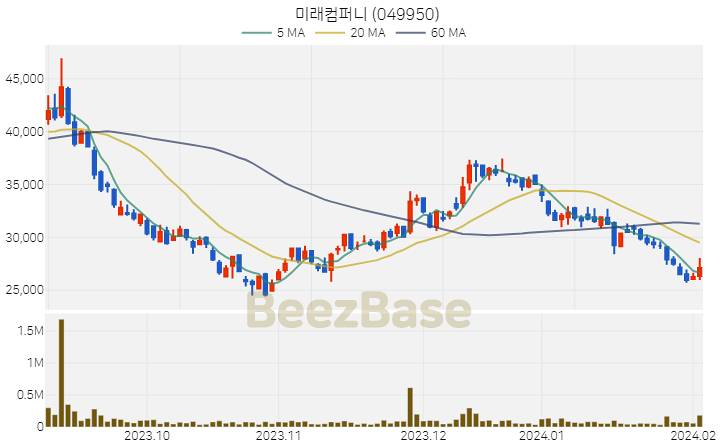 [주가 차트] 미래컴퍼니 - 049950 (2024.02.05)