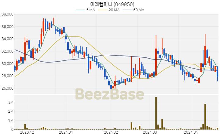 미래컴퍼니 주가 분석 및 주식 종목 차트 | 2024.04.19