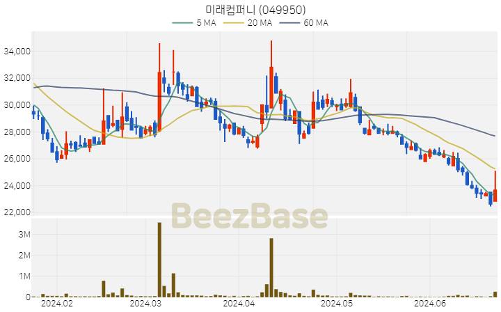 [주가 차트] 미래컴퍼니 - 049950 (2024.06.24)