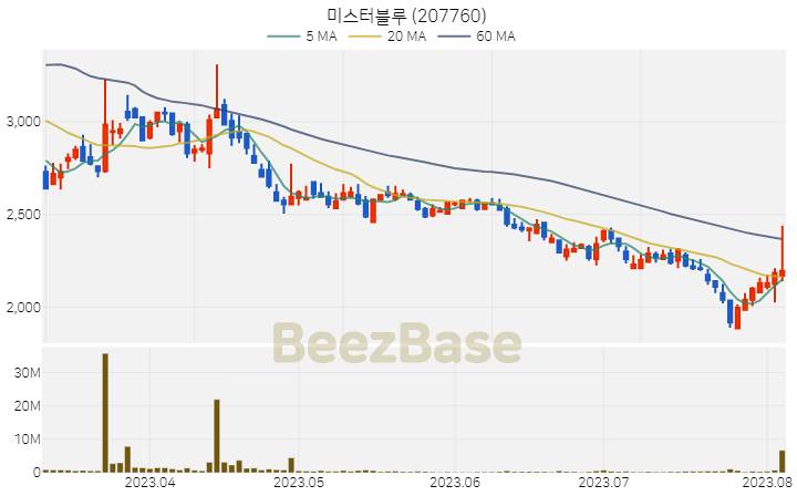 미스터블루 주가 분석 및 주식 종목 차트 | 2023.08.04