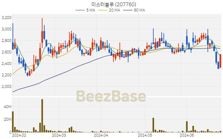 [주가 차트] 미스터블루 - 207760 (2024.06.26)