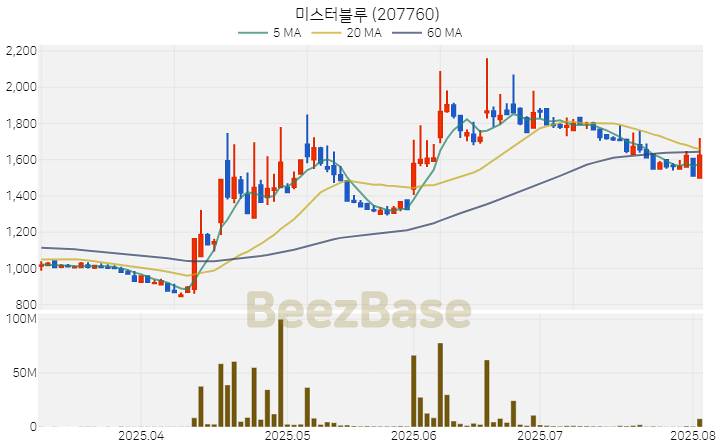[주가 차트] 미스터블루 - 207760 (2025.08.04)