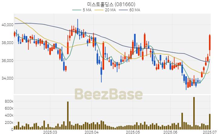 [주가 차트] 미스토홀딩스 - 081660 (2025.07.02)