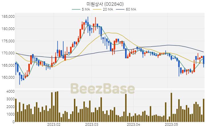 미원상사 주가 분석 및 주식 종목 차트 | 2023.05.26