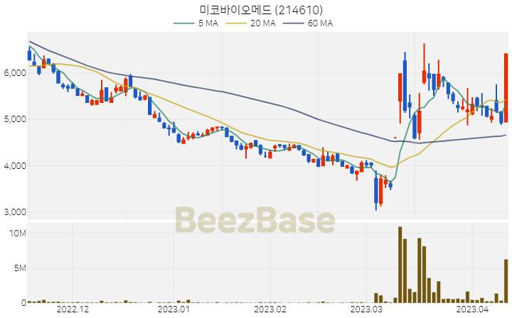 [주가 차트] 미코바이오메드 - 214610 (2023.04.12)