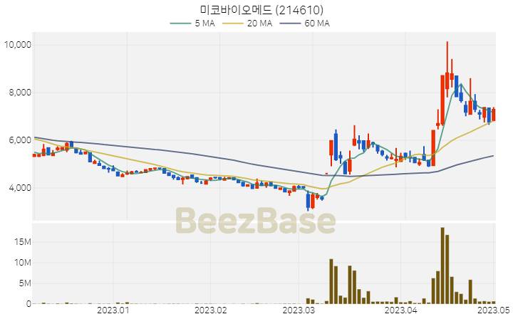 [주가 차트] 미코바이오메드 - 214610 (2023.05.02)