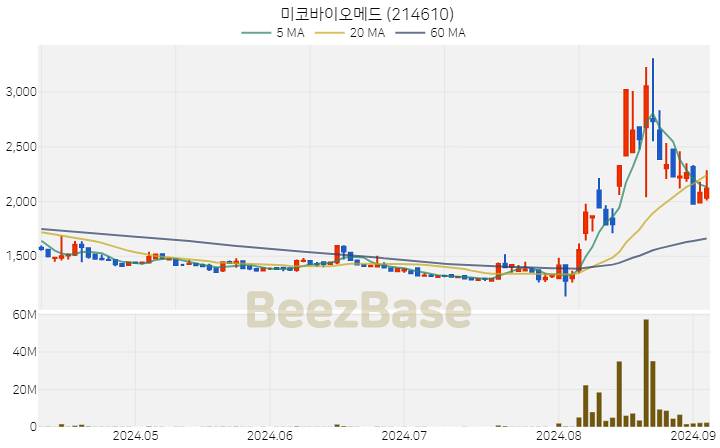 미코바이오메드 주가 분석 및 주식 종목 차트 | 2024.09.04