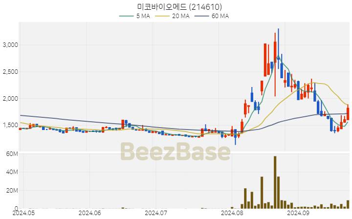 미코바이오메드 주가 분석 및 주식 종목 차트 | 2024.09.26