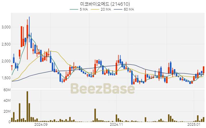 [주가 차트] 미코바이오메드 - 214610 (2025.01.09)