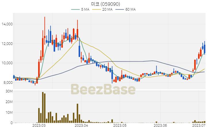 미코 주가 분석 및 주식 종목 차트 | 2023.07.06