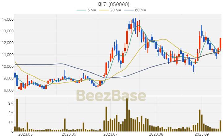 [주가 차트] 미코 - 059090 (2023.09.15)