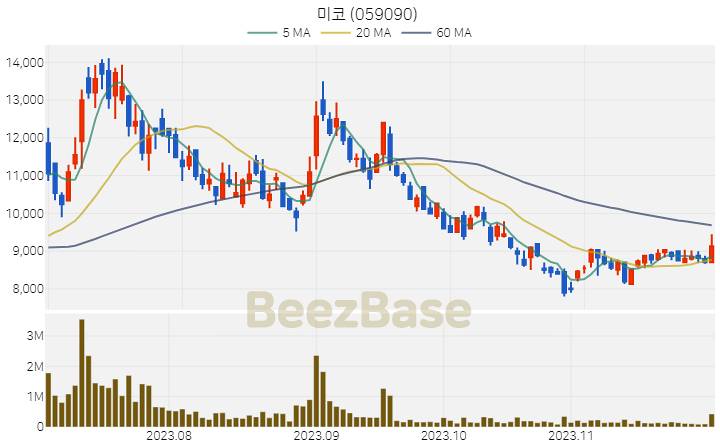 [주가 차트] 미코 - 059090 (2023.11.30)