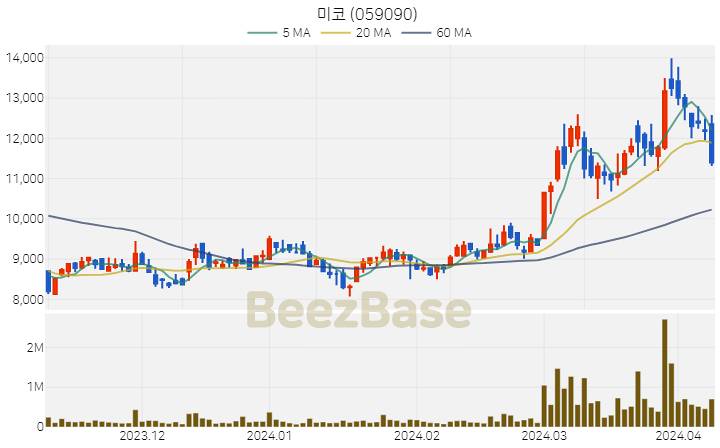 [주가 차트] 미코 - 059090 (2024.04.08)