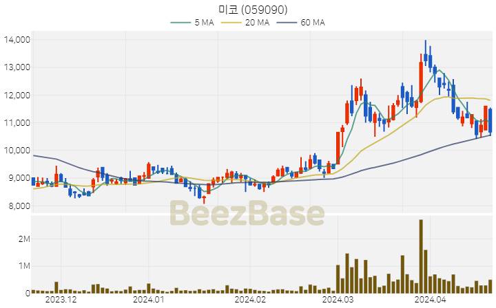[주가 차트] 미코 - 059090 (2024.04.19)