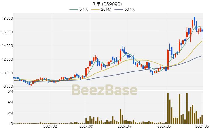 [주가 차트] 미코 - 059090 (2024.06.03)