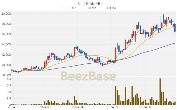 [주가 차트] 미코 - 059090 (2024.06.28)
