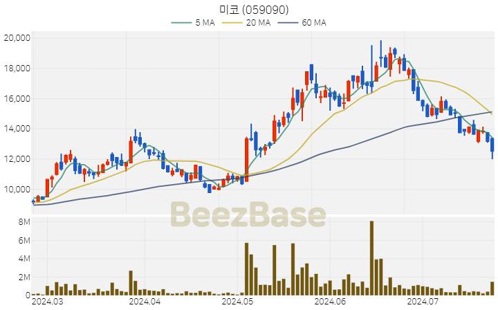 [주가 차트] 미코 - 059090 (2024.07.23)