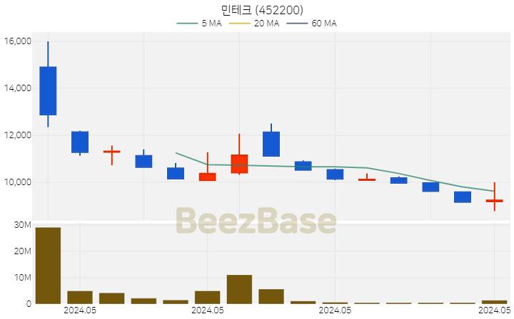 [주가 차트] 민테크 - 452200 (2024.05.27)