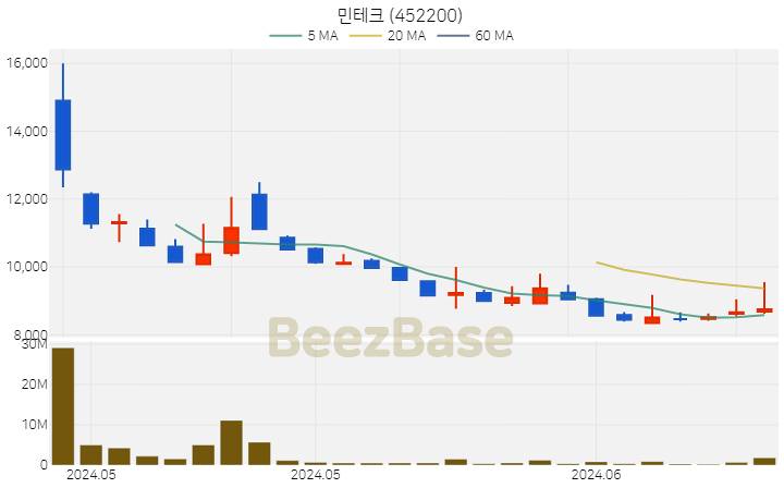 [주가 차트] 민테크 - 452200 (2024.06.12)