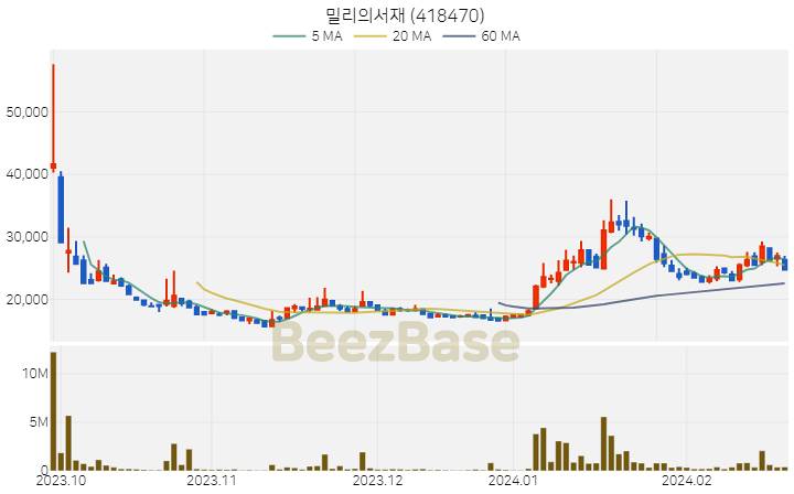 [주가 차트] 밀리의서재 - 418470 (2024.02.23)