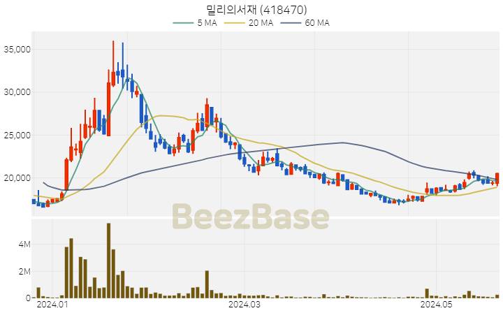 [주가 차트] 밀리의서재 - 418470 (2024.05.23)