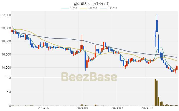 밀리의서재 주가 분석 및 주식 종목 차트 | 2024.10.30