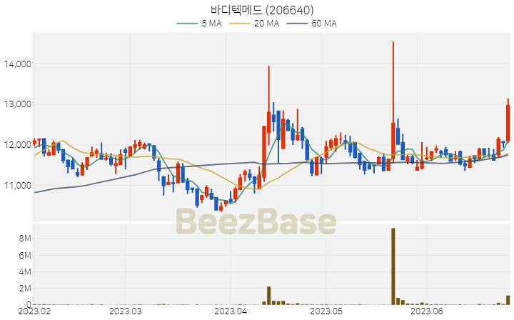 [주가 차트] 바디텍메드 - 206640 (2023.06.28)