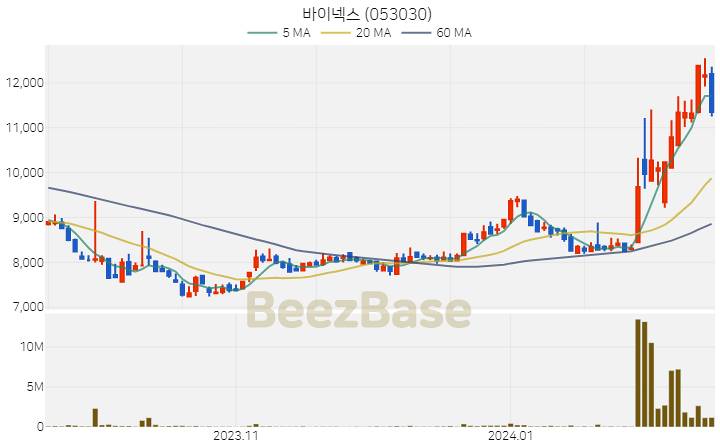 [주가 차트] 바이넥스 - 053030 (2024.02.15)