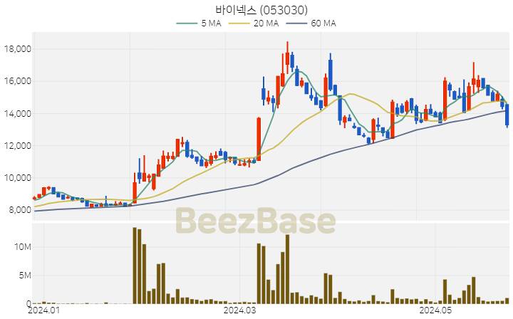 [주가 차트] 바이넥스 - 053030 (2024.05.27)