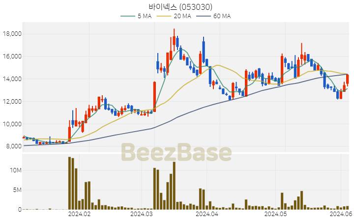 [주가 차트] 바이넥스 - 053030 (2024.06.05)