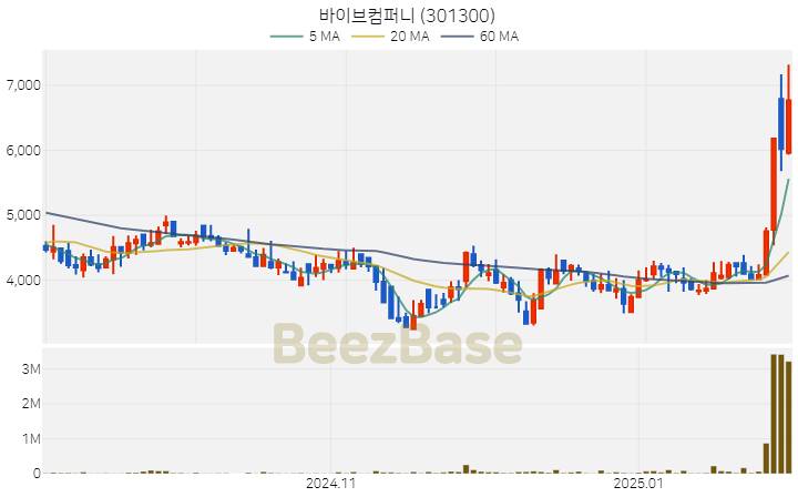 [주가 차트] 바이브컴퍼니 - 301300 (2025.02.05)