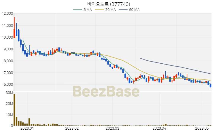 [주가 차트] 바이오노트 - 377740 (2023.05.09)