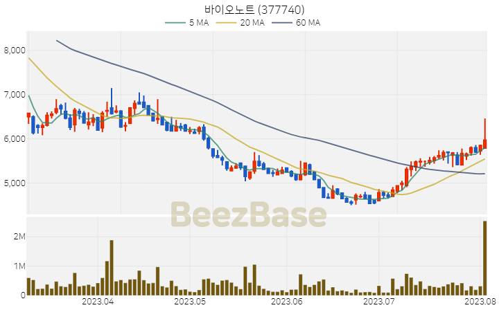 바이오노트 주가 분석 및 주식 종목 차트 | 2023.08.03