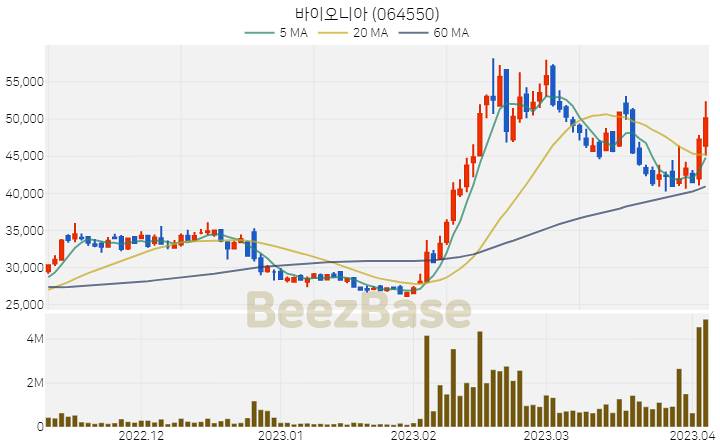 [주가 차트] 바이오니아 - 064550 (2023.04.05)