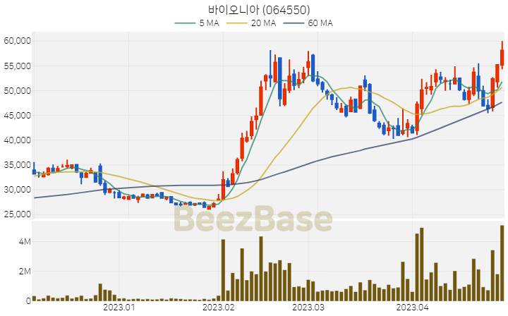 [주가 차트] 바이오니아 - 064550 (2023.04.28)